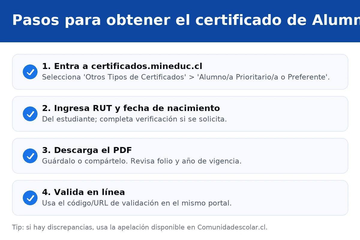 Pasos para obtener el certificado de Alumno Prioritario: ingresar a certificados.mineduc.cl, RUT y fecha de nacimiento, descarga y validación en línea