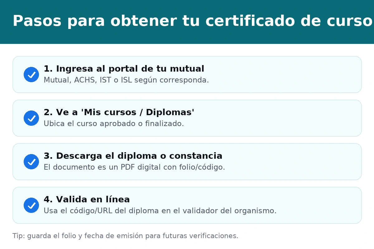 Pasos para obtener el certificado de curso en Mutual/ACHS/IST/ISL: portal de diplomas, descarga en PDF y validación con código
