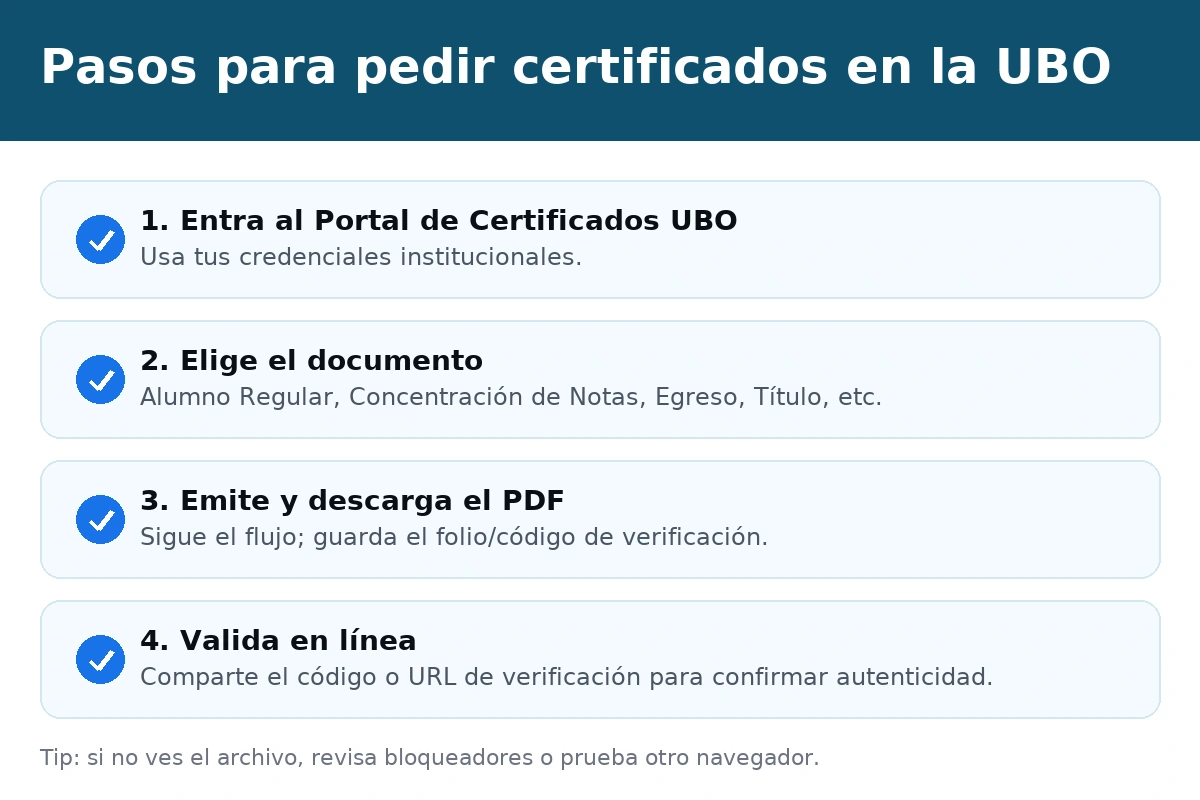 Pasos para pedir certificados UBO: Portal de Certificados, elección del documento, emisión y validación con código