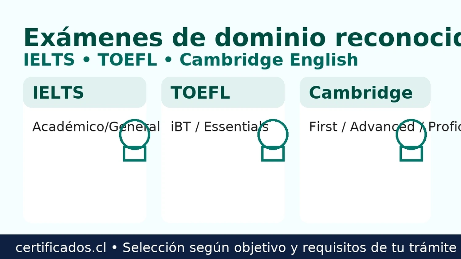 Exámenes de inglés aceptados: IELTS, TOEFL y Cambridge English (FCE, CAE, CPE) para trámites oficiales.