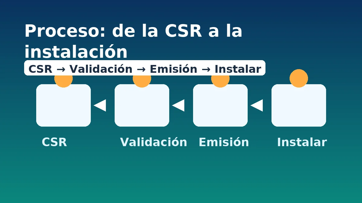 sugerido: Proceso SSL: CSR → Validación → Emisión → Instalación paso a paso.
