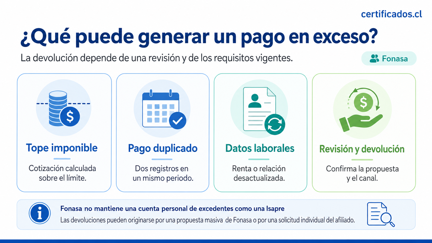 Causas de un pago en exceso en Fonasa