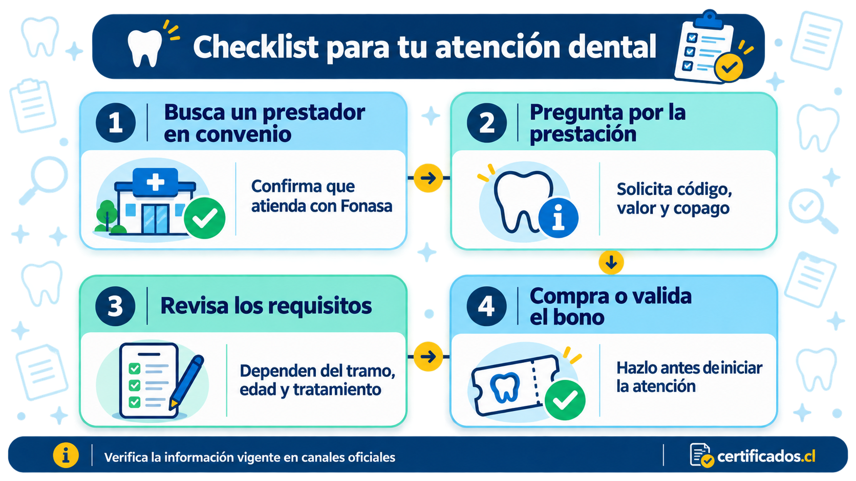 Checklist para buscar un prestador dental, consultar el copago y validar el bono Fonasa