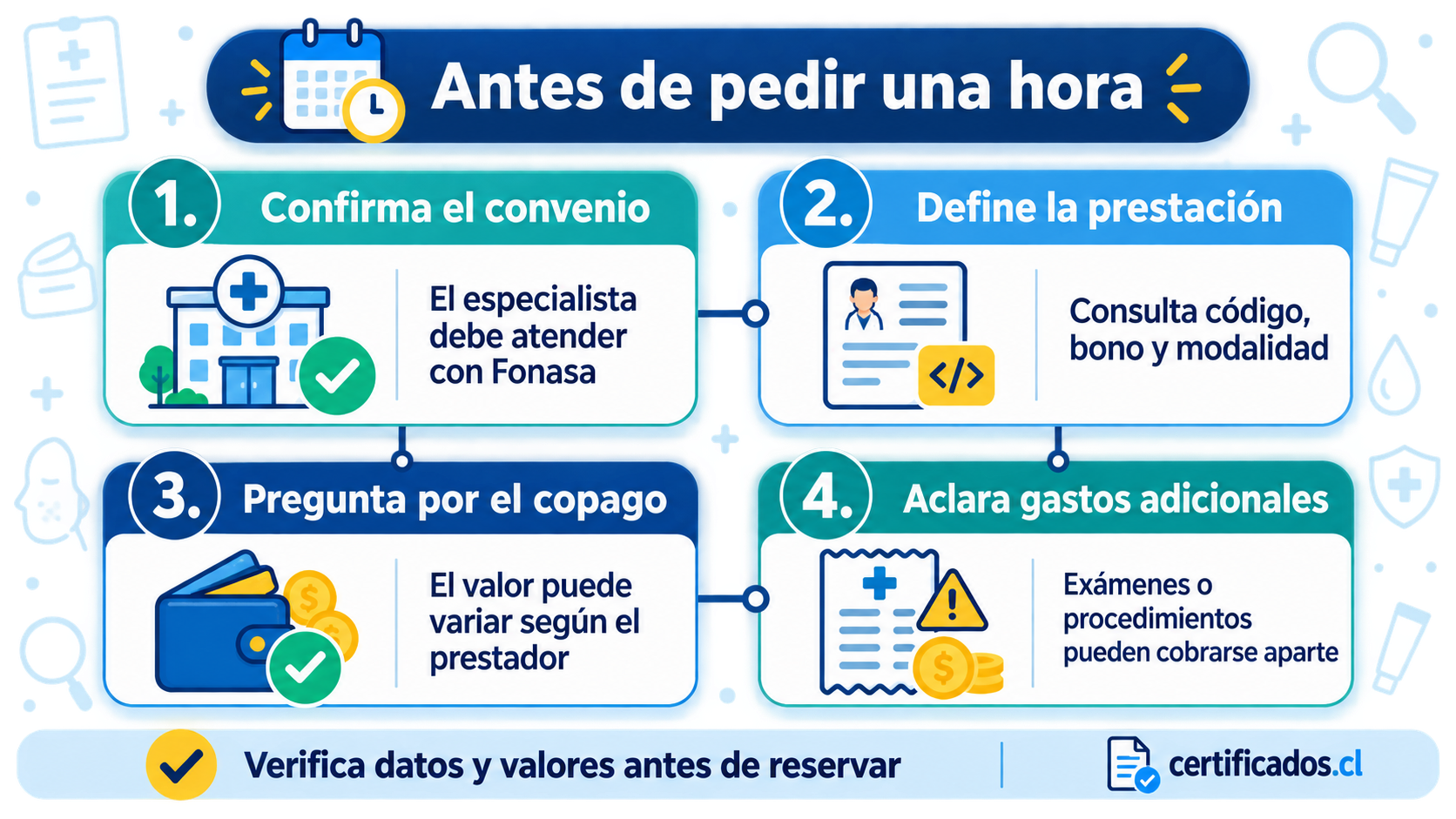 Checklist para confirmar convenio, prestación, copago y gastos adicionales en una consulta dermatológica