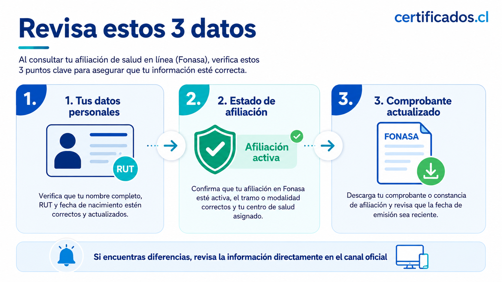 Tres datos que conviene revisar al consultar la afiliación de salud en Fonasa
