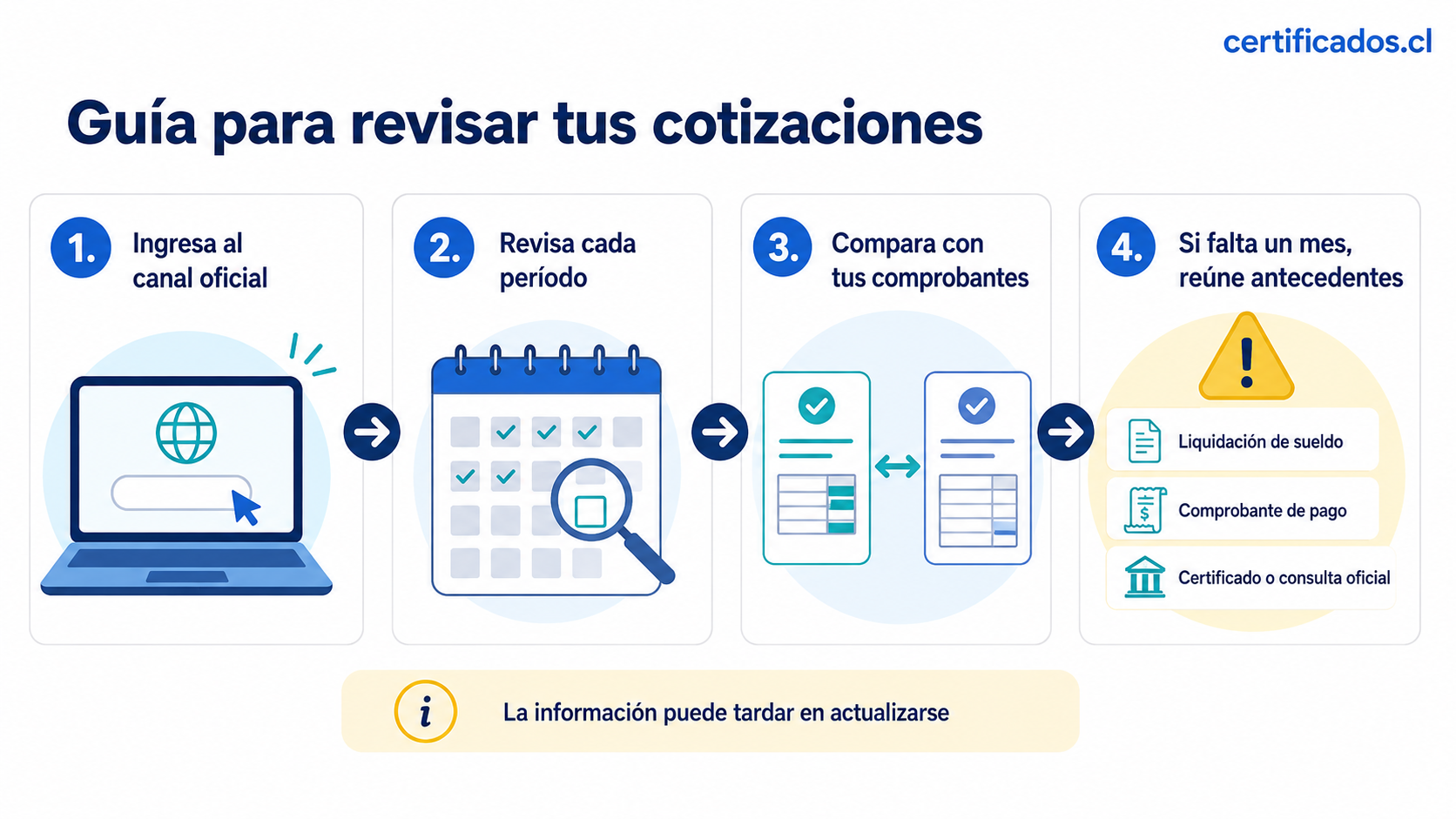 Cómo se registran las cotizaciones de pensionados