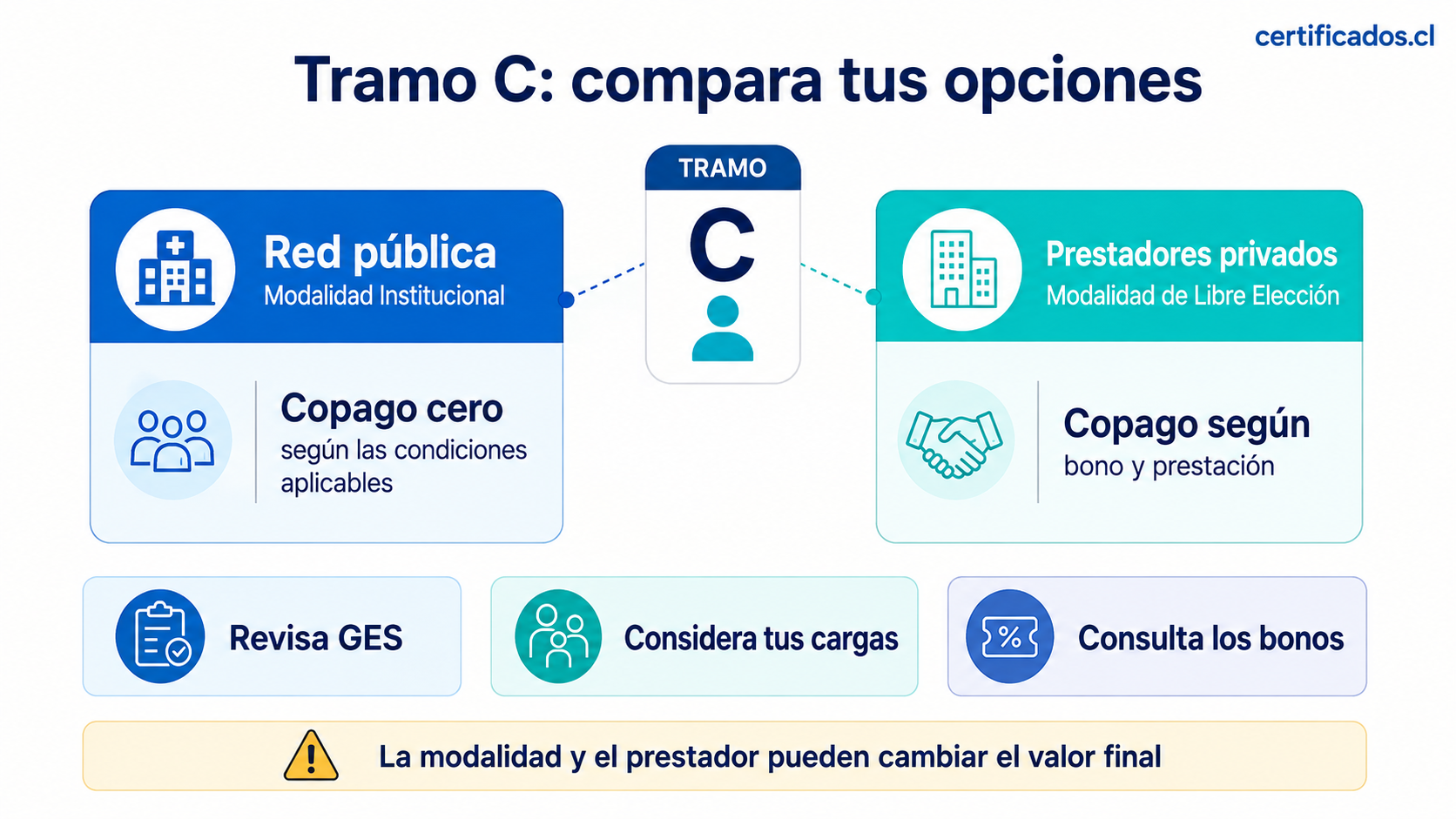 Comparación de modalidades