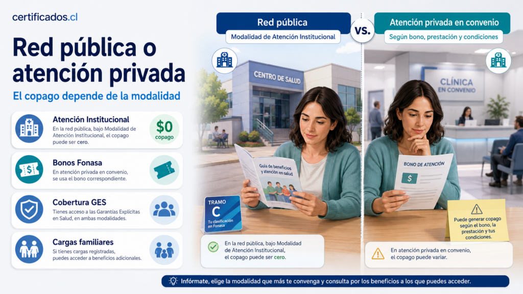 Diferencias entre la red pública y la atención privada para afiliados de Fonasa