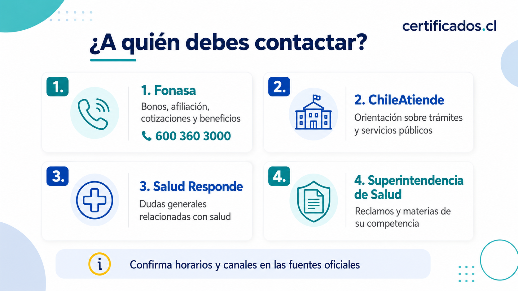 Diferencias entre los canales de contacto de Fonasa, ChileAtiende, Salud Responde y la Superintendencia de Salud