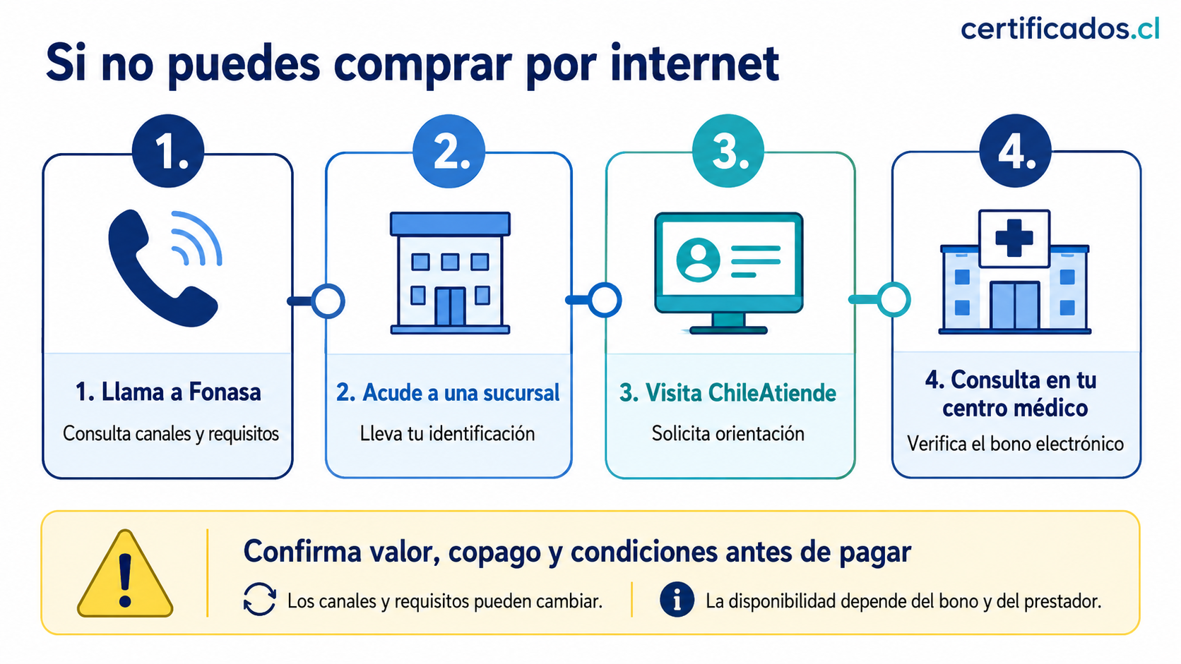 El bono no es lo mismo que la cotización mensual