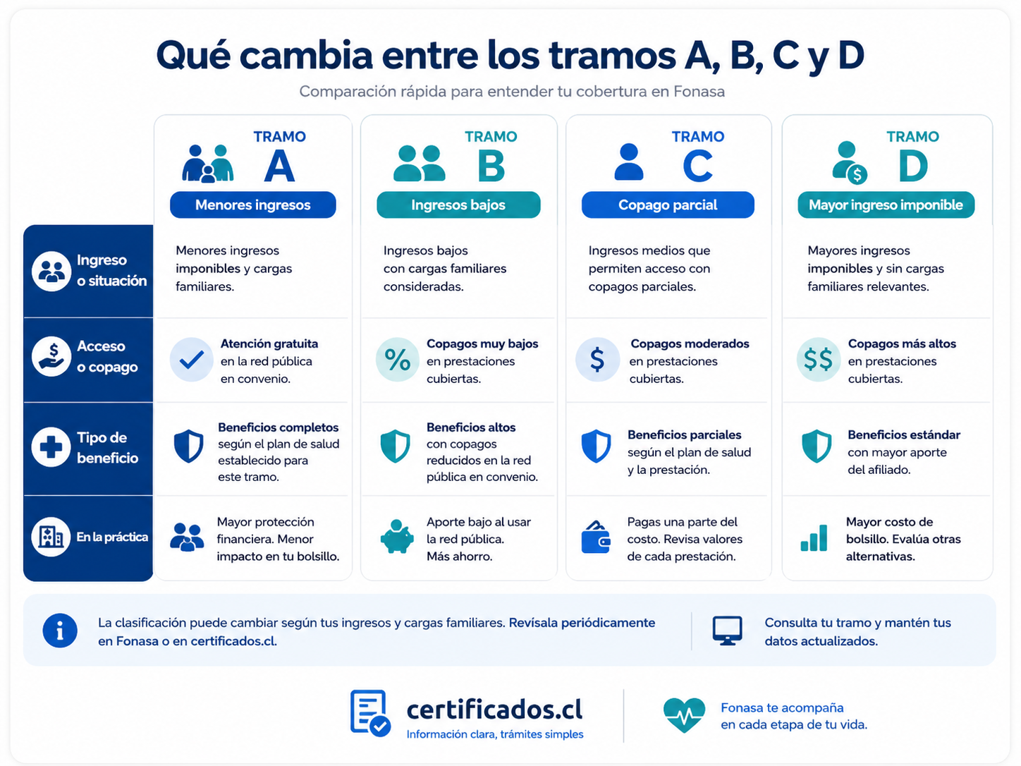 El sueldo líquido no determina directamente el tramo