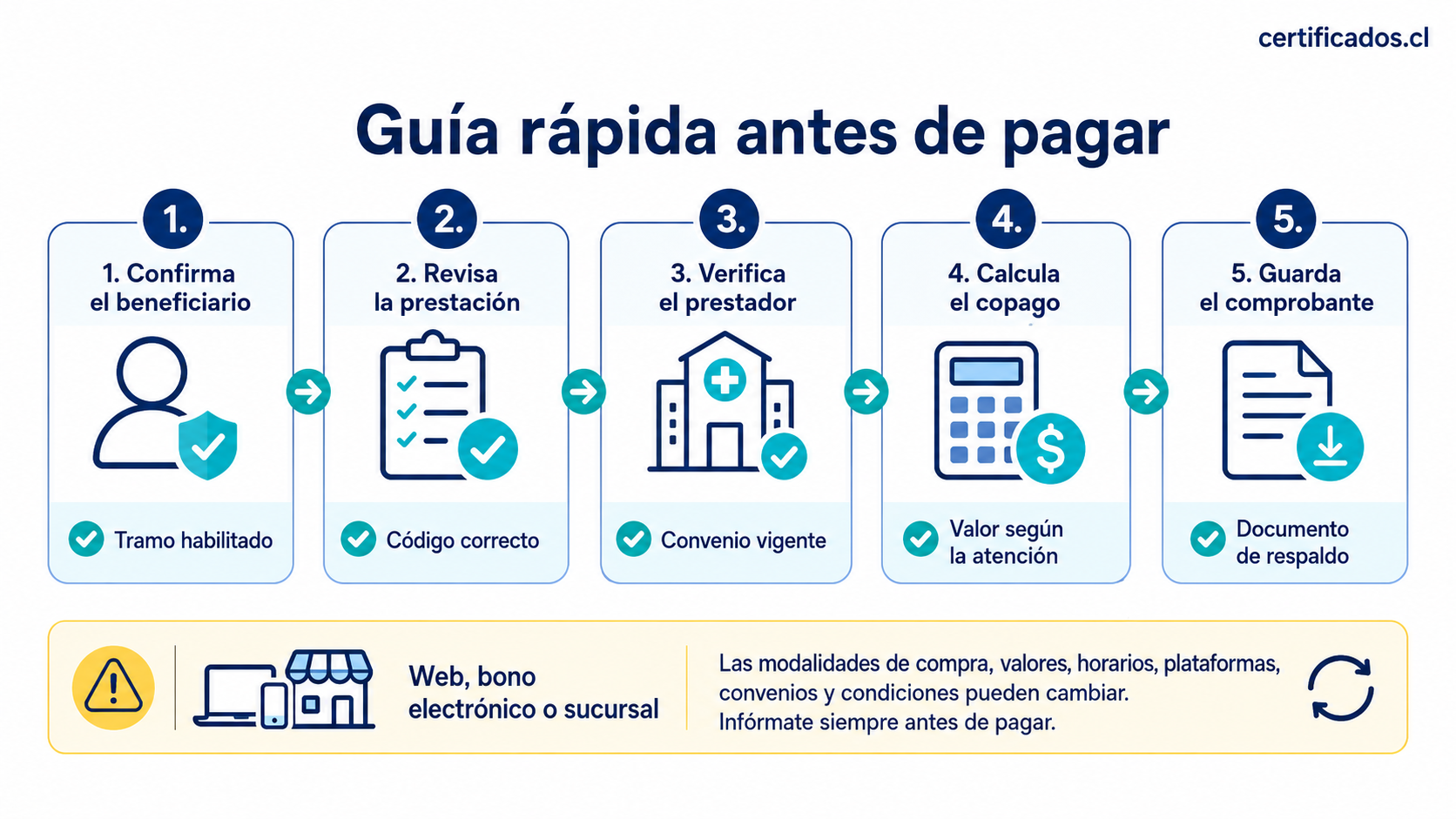 Guía para confirmar beneficiario, prestación, prestador, copago y comprobante antes de comprar un bono