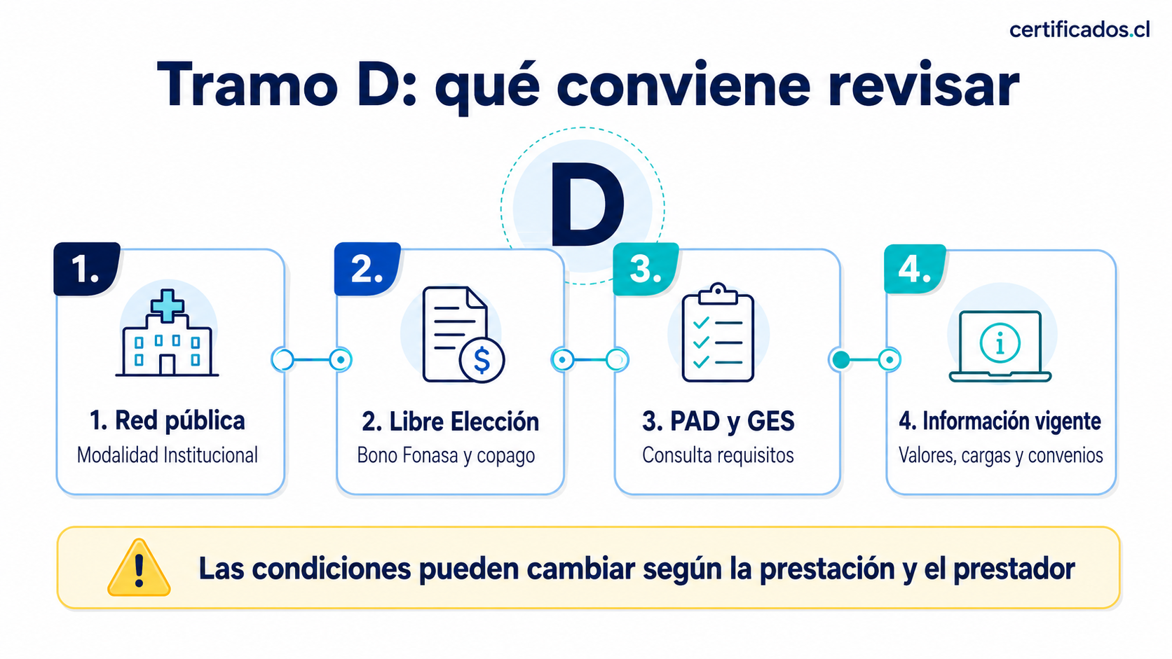 Guía para revisar red pública