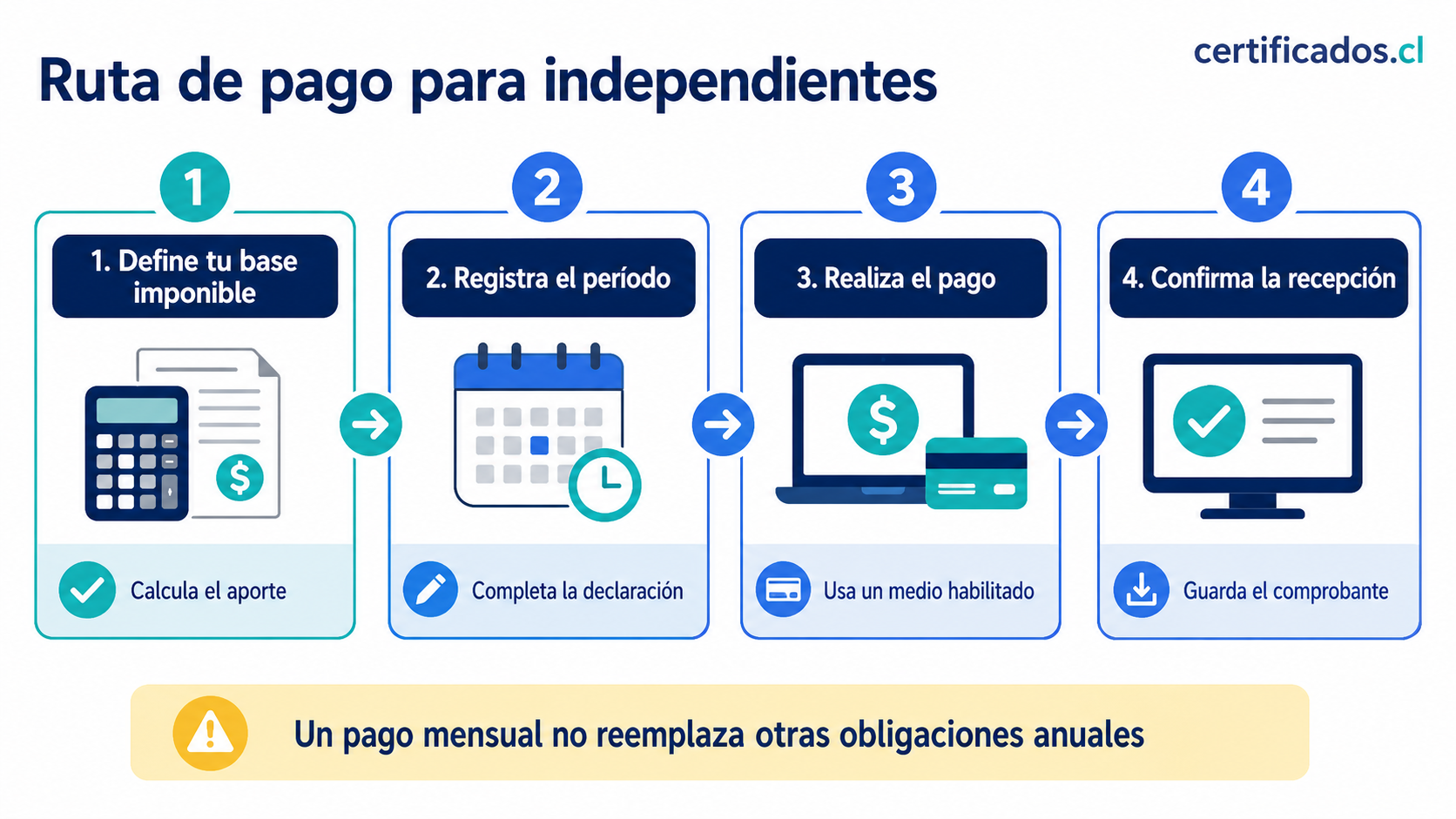 Pasos para calcular el aporte, registrar el período, realizar el pago y confirmar la recepción
