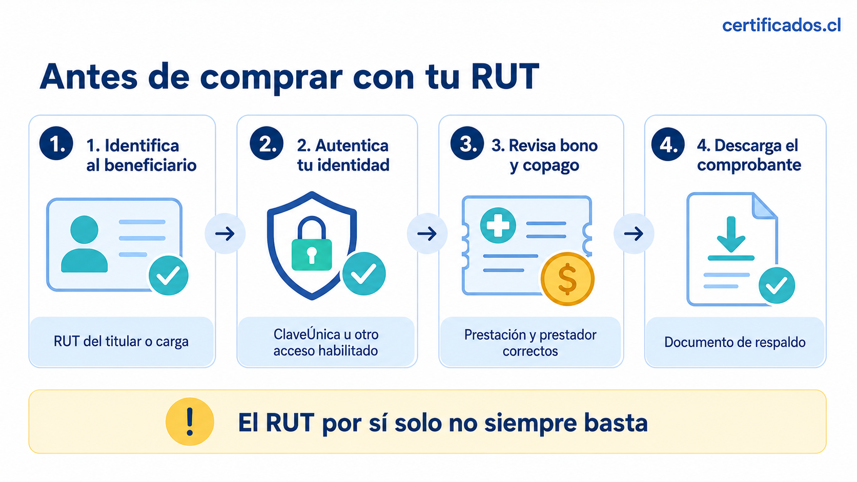 Pasos para identificar al beneficiario, autenticar la identidad y revisar un bono Fonasa