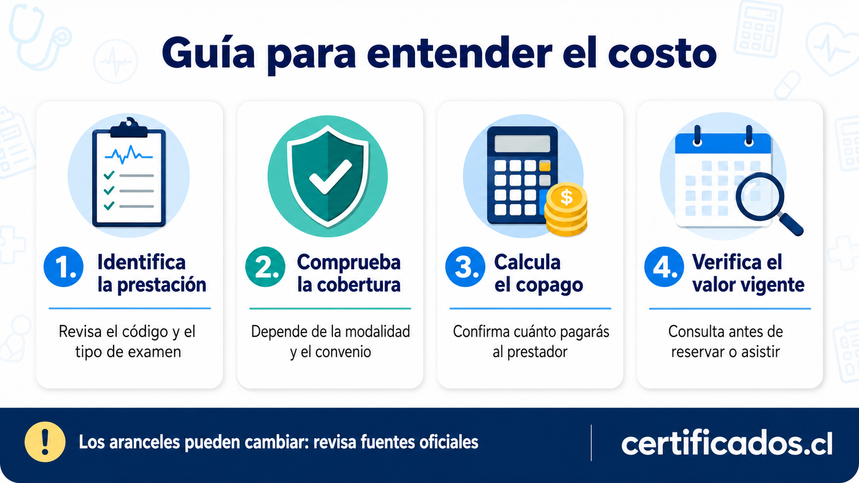 Pasos para identificar una prestación, comprobar cobertura, calcular copago y verificar su valor vigente