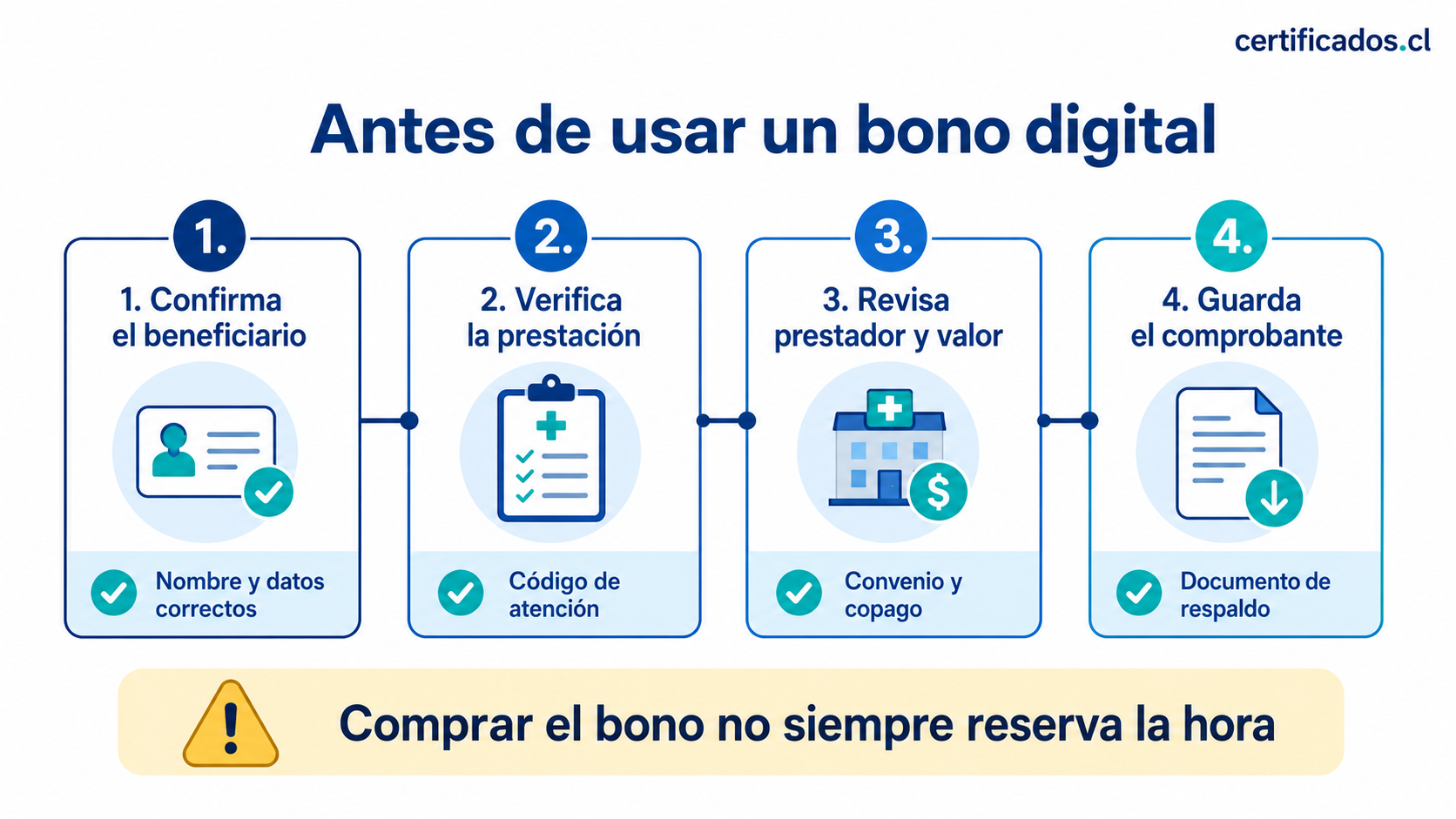 Pasos para verificar beneficiario