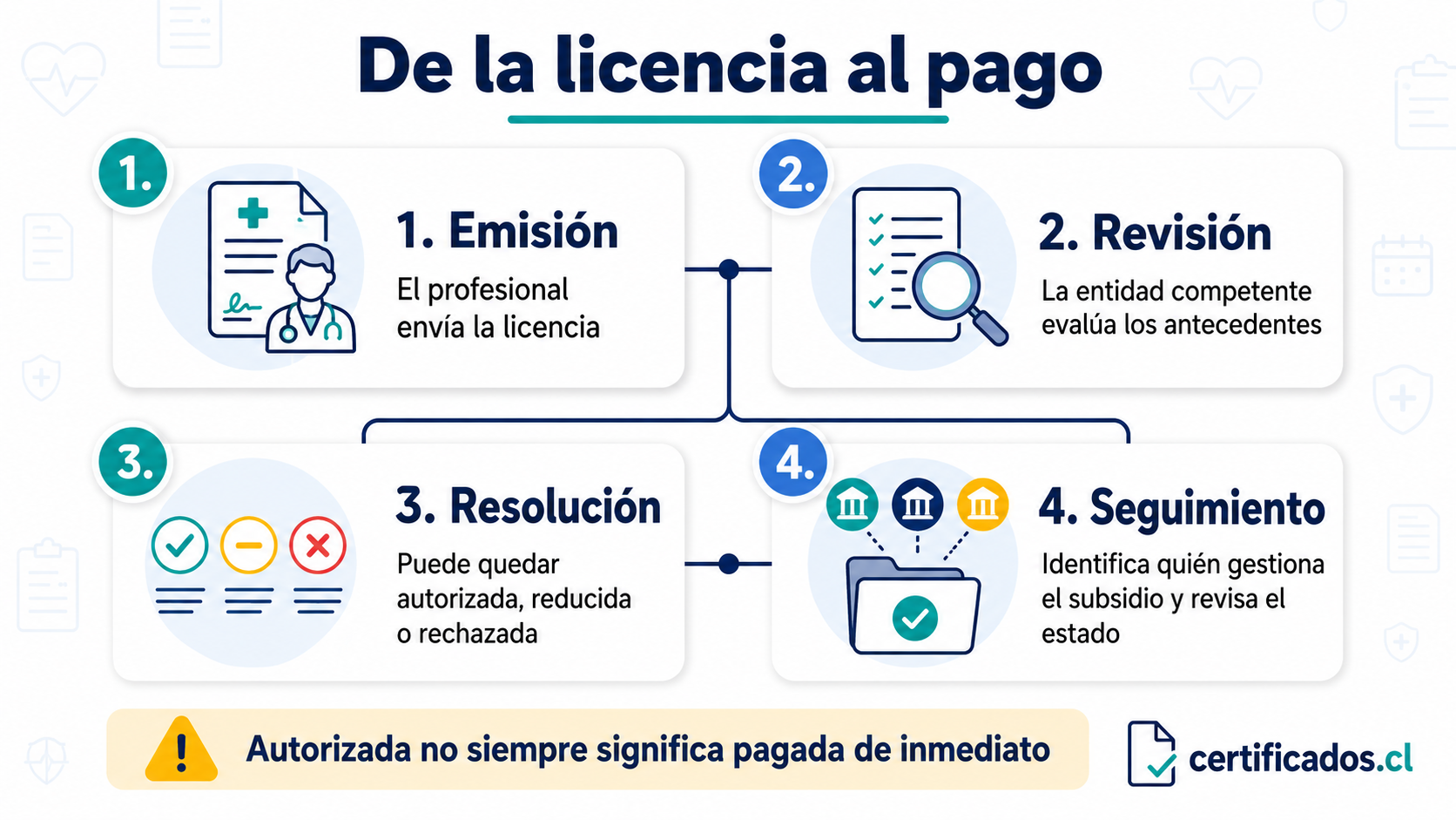 Proceso de emisión, revisión, resolución y seguimiento del subsidio por licencia médica