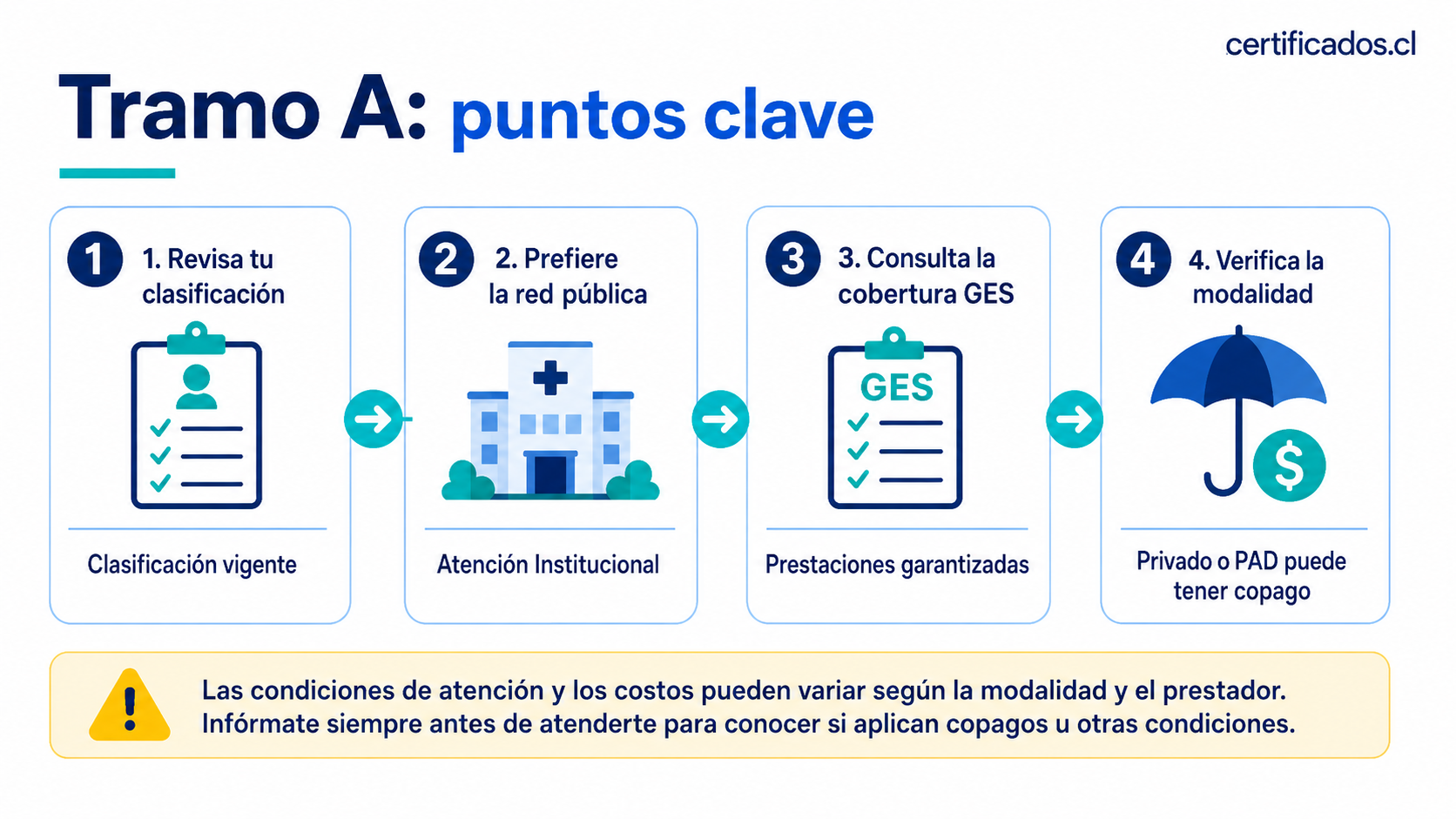 Qué cobertura entrega el tramo A