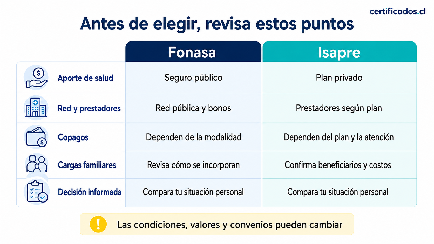 Tabla comparativa de Fonasa e Isapre sobre aportes