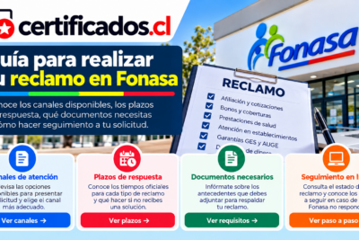 Guía visual para presentar un reclamo ante Fonasa, con información sobre canales de atención, plazos, documentos y seguimiento.