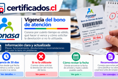 Bono de atención Fonasa junto a calendario con plazo de uso, fecha de emisión y recomendaciones para revisar su vigencia.